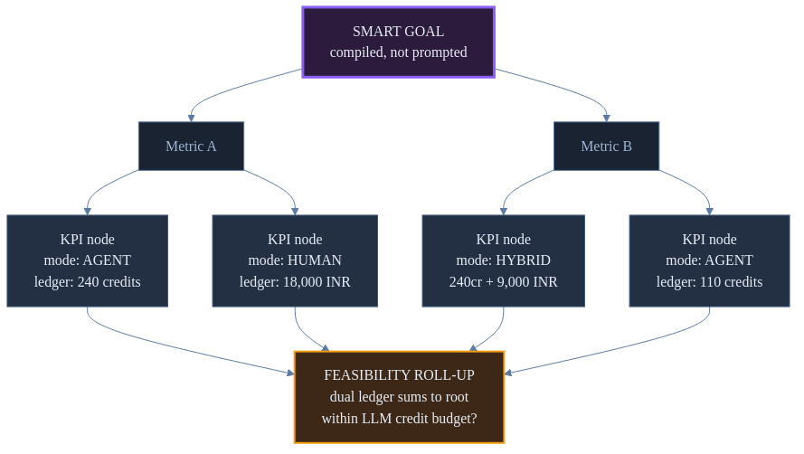 A SMART goal compiled into a KPI tree with per-node executor modes and dual cost ledgers rolling up to a feasibility check